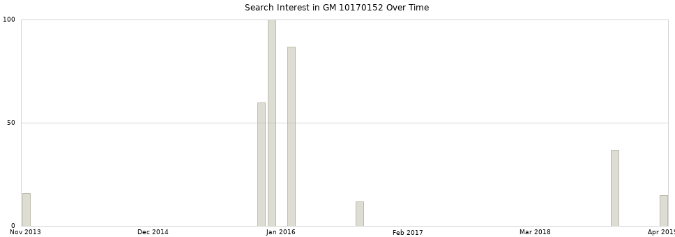 Search interest in GM 10170152 part aggregated by months over time.