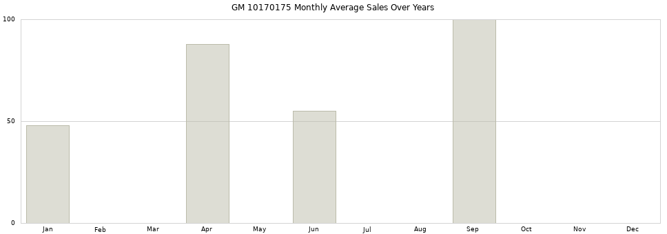 GM 10170175 monthly average sales over years from 2014 to 2020.