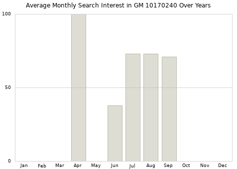 Monthly average search interest in GM 10170240 part over years from 2013 to 2020.