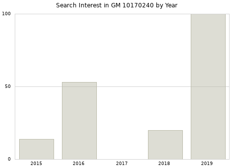 Annual search interest in GM 10170240 part.