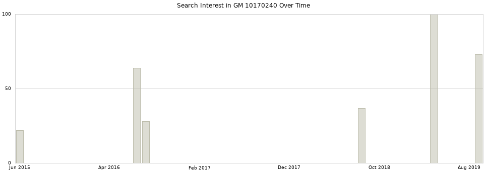 Search interest in GM 10170240 part aggregated by months over time.
