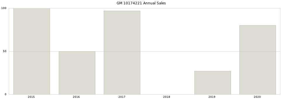 GM 10174221 part annual sales from 2014 to 2020.