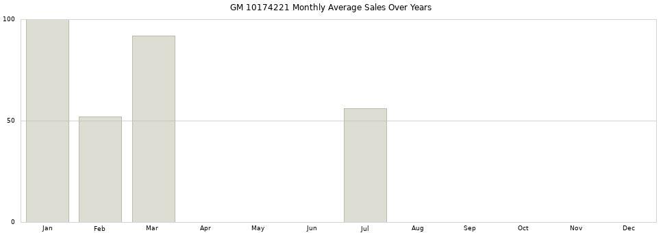 GM 10174221 monthly average sales over years from 2014 to 2020.