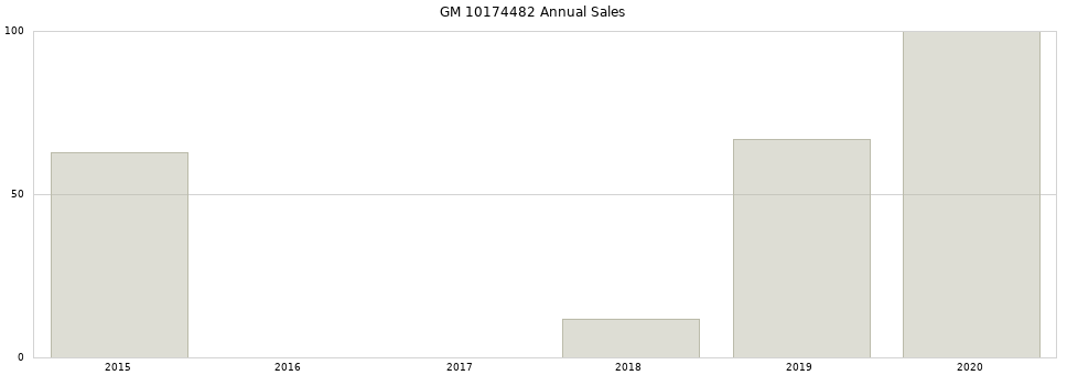 GM 10174482 part annual sales from 2014 to 2020.
