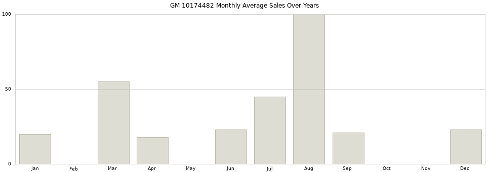GM 10174482 monthly average sales over years from 2014 to 2020.