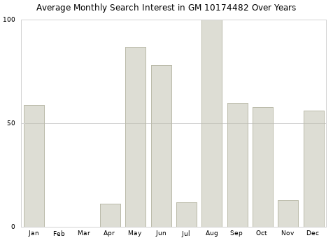 Monthly average search interest in GM 10174482 part over years from 2013 to 2020.