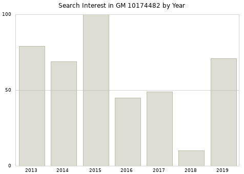 Annual search interest in GM 10174482 part.
