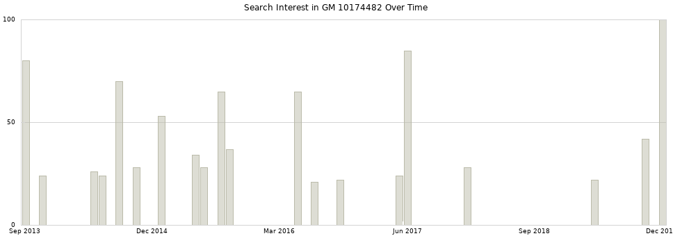 Search interest in GM 10174482 part aggregated by months over time.