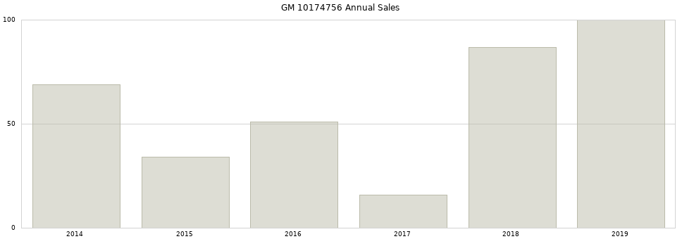 GM 10174756 part annual sales from 2014 to 2020.