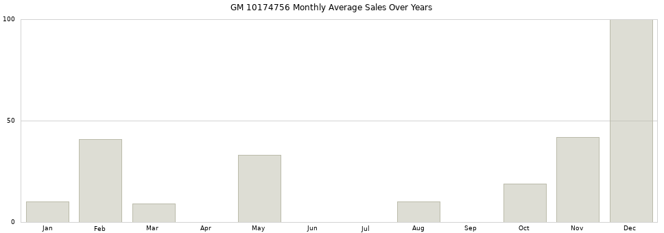 GM 10174756 monthly average sales over years from 2014 to 2020.