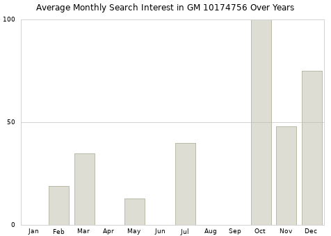 Monthly average search interest in GM 10174756 part over years from 2013 to 2020.