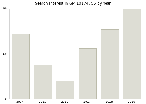Annual search interest in GM 10174756 part.