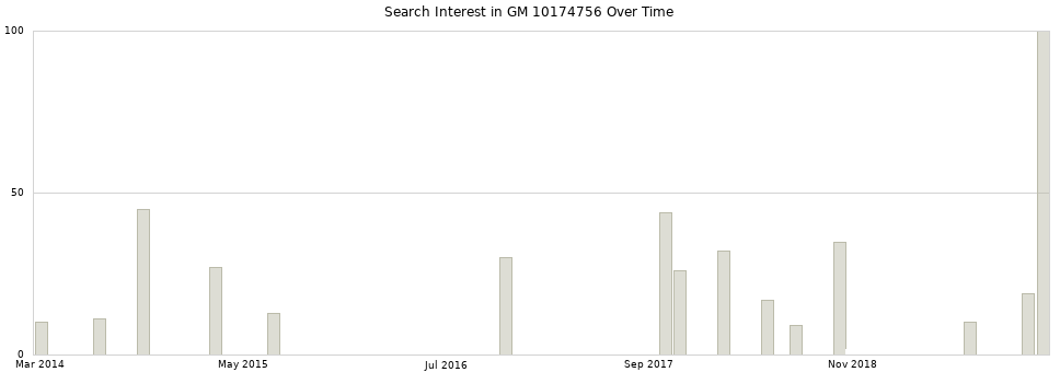 Search interest in GM 10174756 part aggregated by months over time.