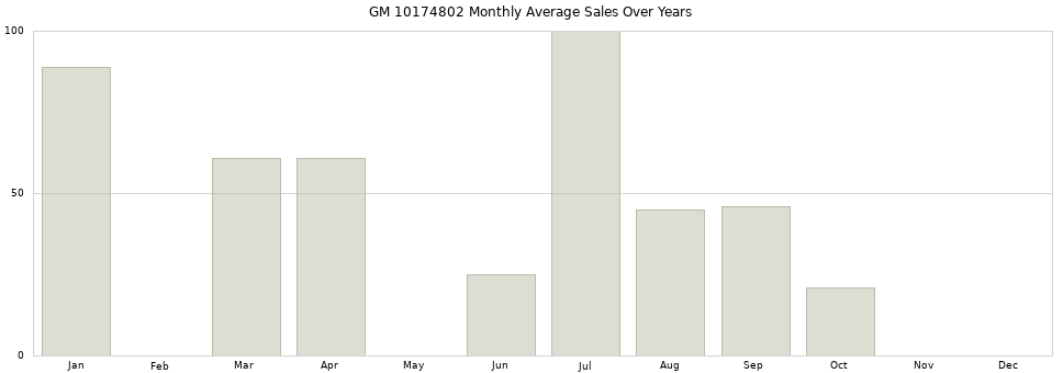 GM 10174802 monthly average sales over years from 2014 to 2020.