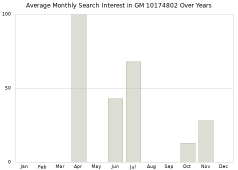 Monthly average search interest in GM 10174802 part over years from 2013 to 2020.