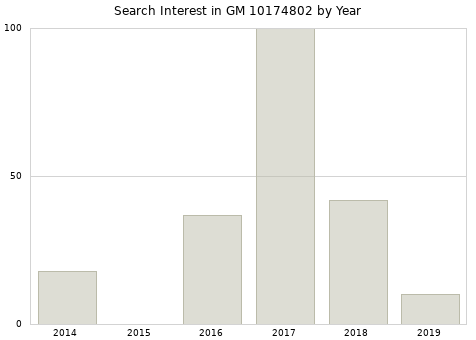Annual search interest in GM 10174802 part.