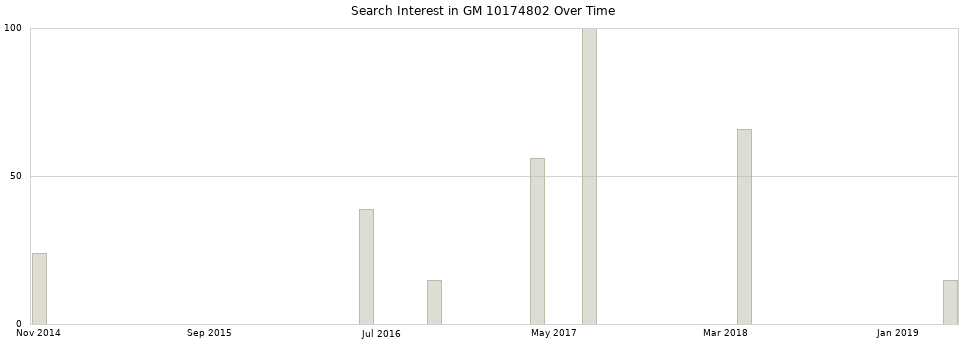 Search interest in GM 10174802 part aggregated by months over time.