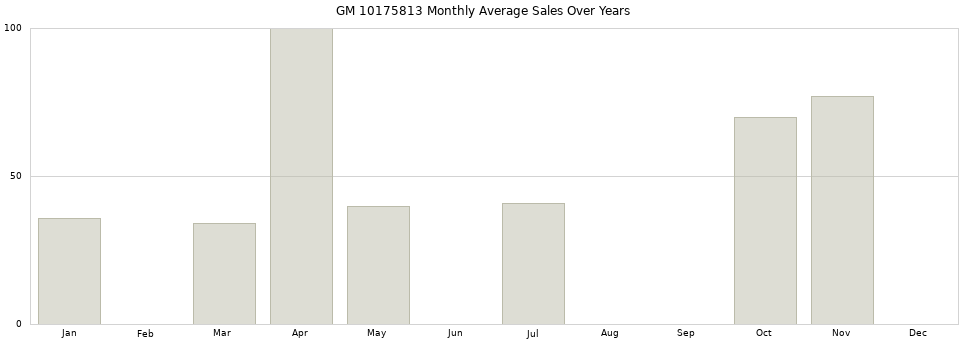 GM 10175813 monthly average sales over years from 2014 to 2020.
