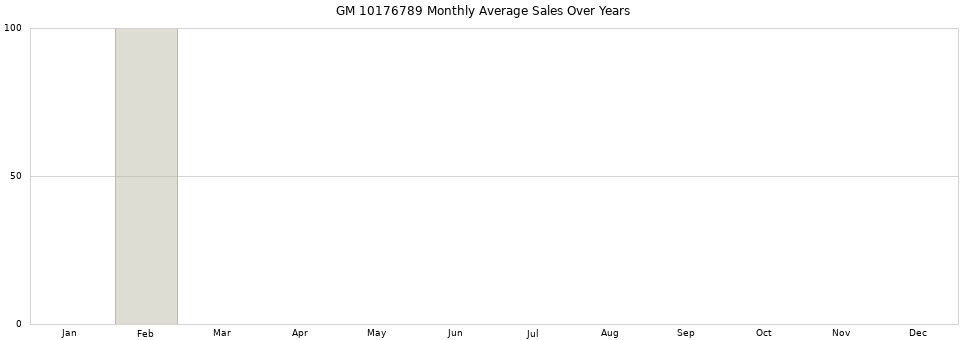 GM 10176789 monthly average sales over years from 2014 to 2020.