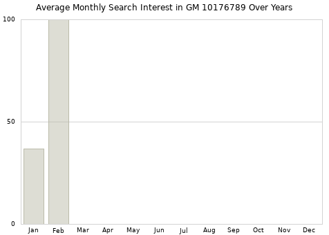 Monthly average search interest in GM 10176789 part over years from 2013 to 2020.