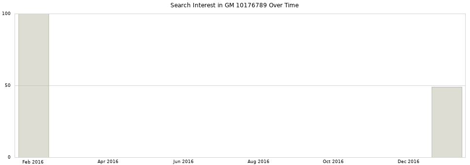 Search interest in GM 10176789 part aggregated by months over time.