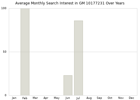 Monthly average search interest in GM 10177231 part over years from 2013 to 2020.