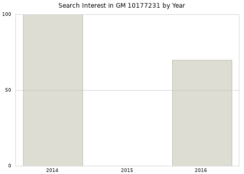 Annual search interest in GM 10177231 part.