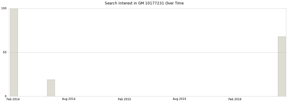 Search interest in GM 10177231 part aggregated by months over time.