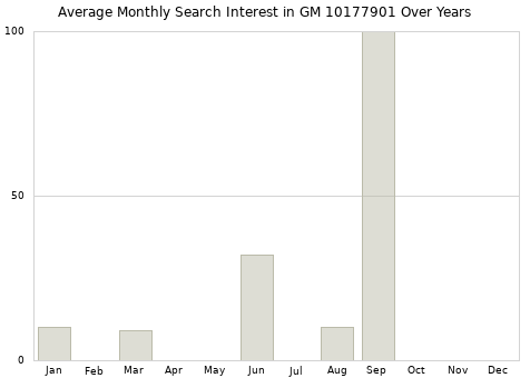 Monthly average search interest in GM 10177901 part over years from 2013 to 2020.