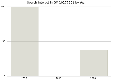 Annual search interest in GM 10177901 part.