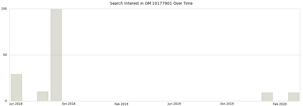 Search interest in GM 10177901 part aggregated by months over time.