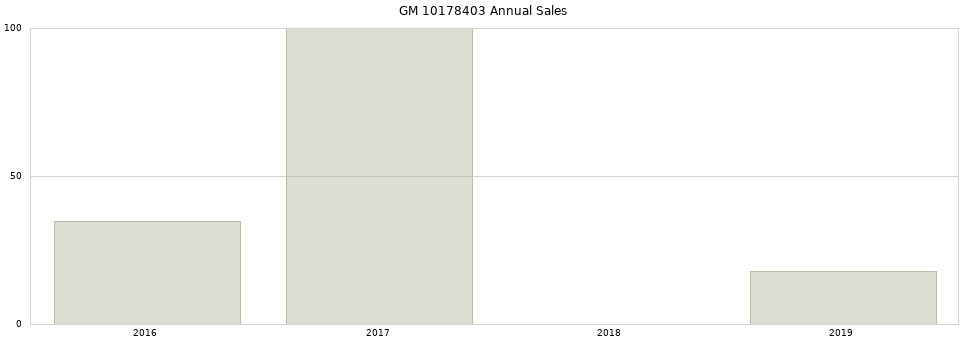 GM 10178403 part annual sales from 2014 to 2020.