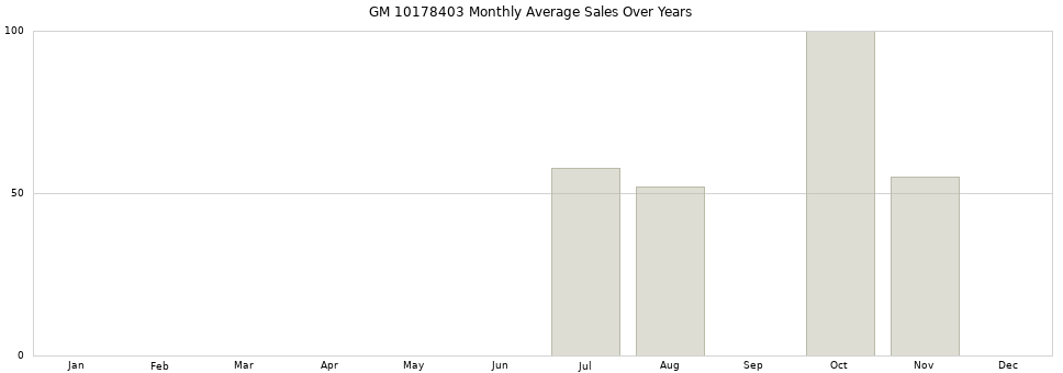 GM 10178403 monthly average sales over years from 2014 to 2020.