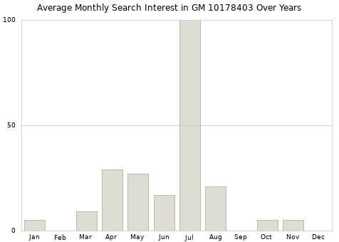 Monthly average search interest in GM 10178403 part over years from 2013 to 2020.
