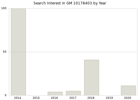 Annual search interest in GM 10178403 part.