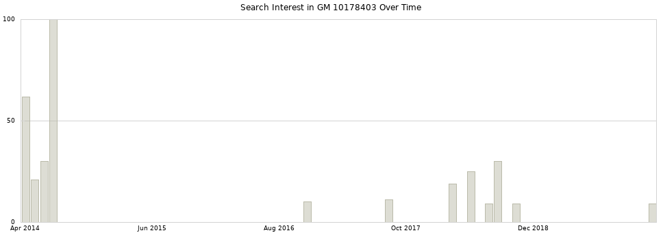 Search interest in GM 10178403 part aggregated by months over time.
