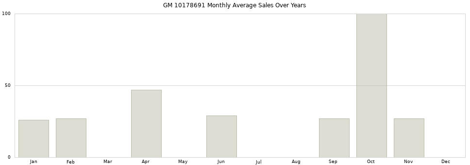 GM 10178691 monthly average sales over years from 2014 to 2020.