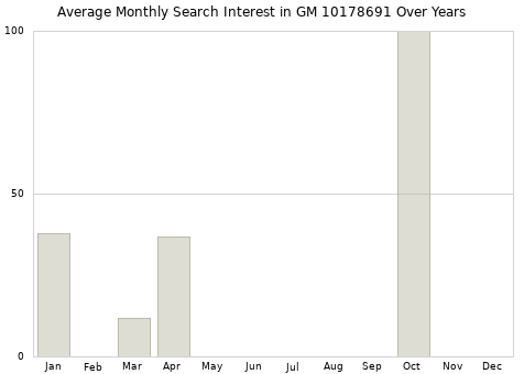 Monthly average search interest in GM 10178691 part over years from 2013 to 2020.