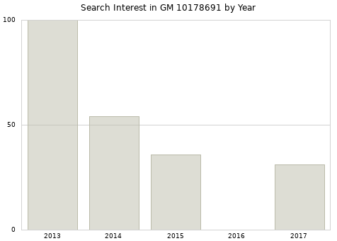 Annual search interest in GM 10178691 part.