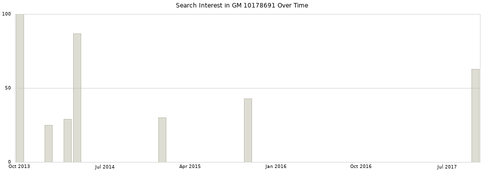 Search interest in GM 10178691 part aggregated by months over time.
