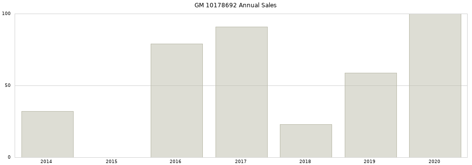 GM 10178692 part annual sales from 2014 to 2020.