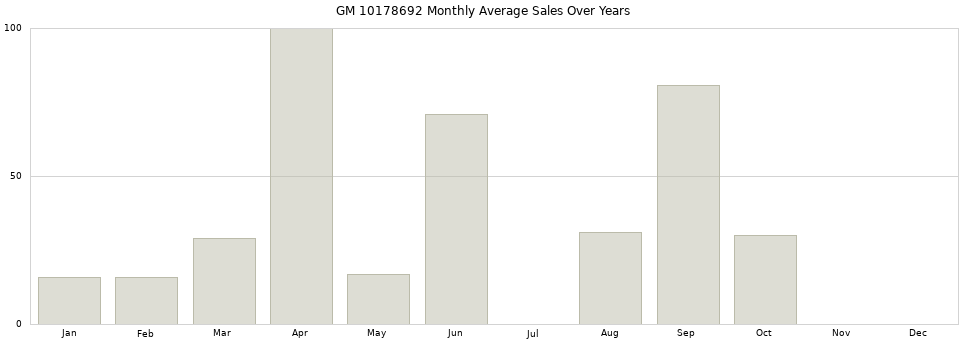 GM 10178692 monthly average sales over years from 2014 to 2020.