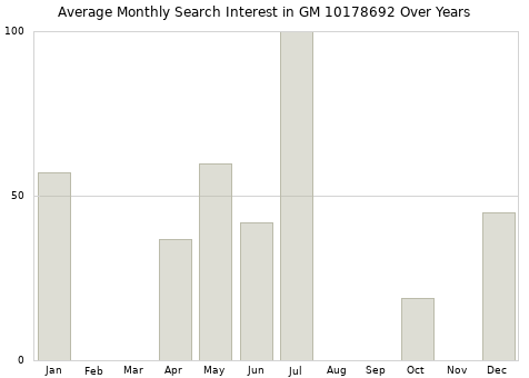 Monthly average search interest in GM 10178692 part over years from 2013 to 2020.
