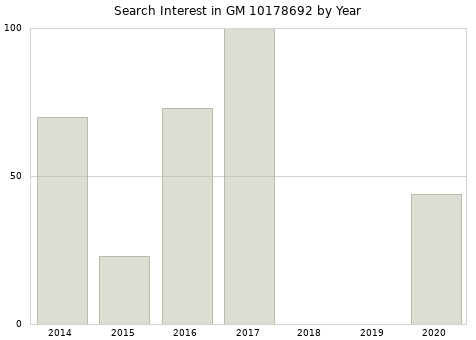Annual search interest in GM 10178692 part.