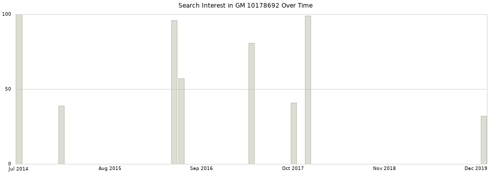 Search interest in GM 10178692 part aggregated by months over time.