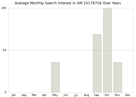 Monthly average search interest in GM 10178756 part over years from 2013 to 2020.