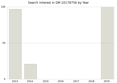 Annual search interest in GM 10178756 part.