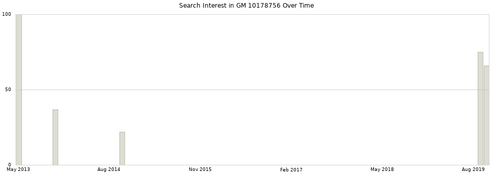 Search interest in GM 10178756 part aggregated by months over time.
