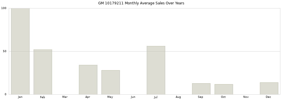 GM 10179211 monthly average sales over years from 2014 to 2020.