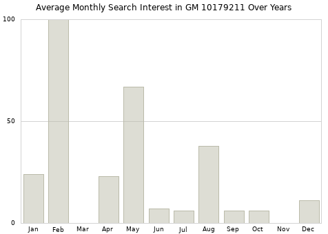 Monthly average search interest in GM 10179211 part over years from 2013 to 2020.
